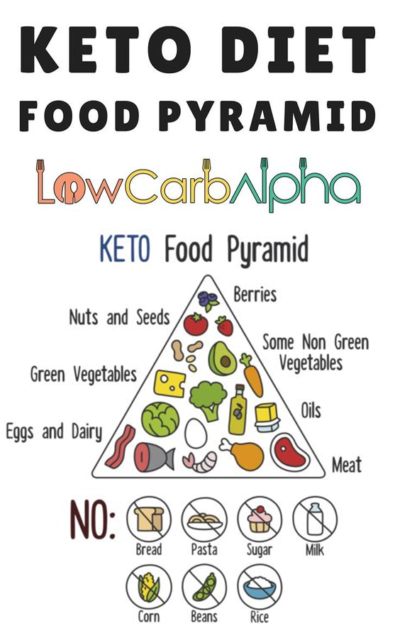 Read more about the article Keto Diet Food Pyramid