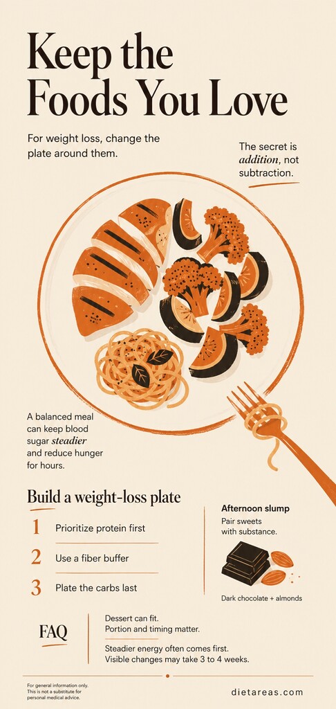 Editorial illustration of a balanced weight loss plate with protein, vegetables, and a small serving of pasta, explaining how to keep favorite foods while adding fiber and protein for steadier hunger.