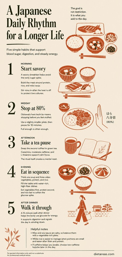 Editorial infographic summarizing five Japanese daily habits for longevity: savory breakfast, 80% fullness, green tea, meal sequencing, and post-dinner walking.
