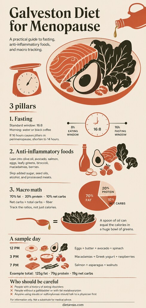 Editorial infographic explaining the Galveston Diet for menopause with 16:8 fasting, anti-inflammatory foods, 70/20/10 macro tracking, a sample day, and safety cautions.